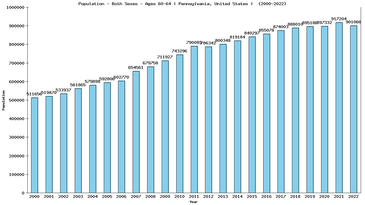 Graph showing Populalation - Male - Aged 60-64 - [2000-2022] | Pennsylvania, United-states